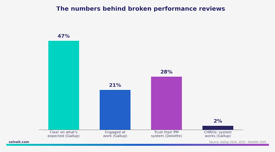 Bar chart showing the numbers behind broken performance reviews from Gallup and Deloitte