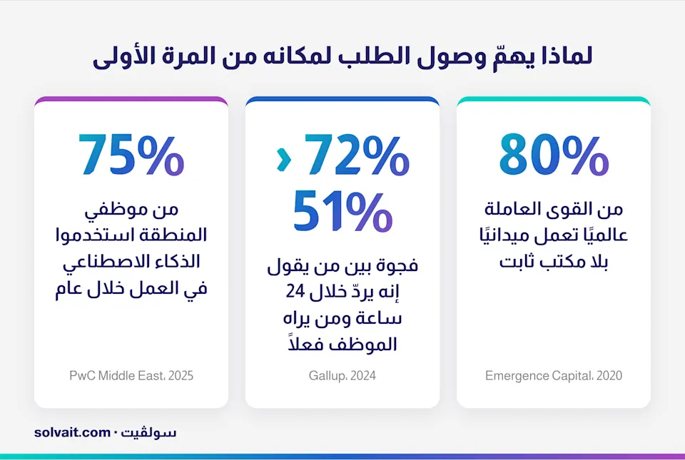  مخطط من خمس خطوات يوضح كيف يُوجَّه طلب الإجازة من الموبايل إلى المدير الصحيح تلقائيًا
