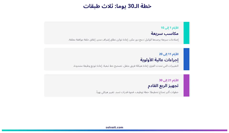 مخطط الطبقات الثلاث لخطة الـ30 يومًا: مكاسب سريعة وإجراءات عالية الأولوية وتجهيز الربع القادم