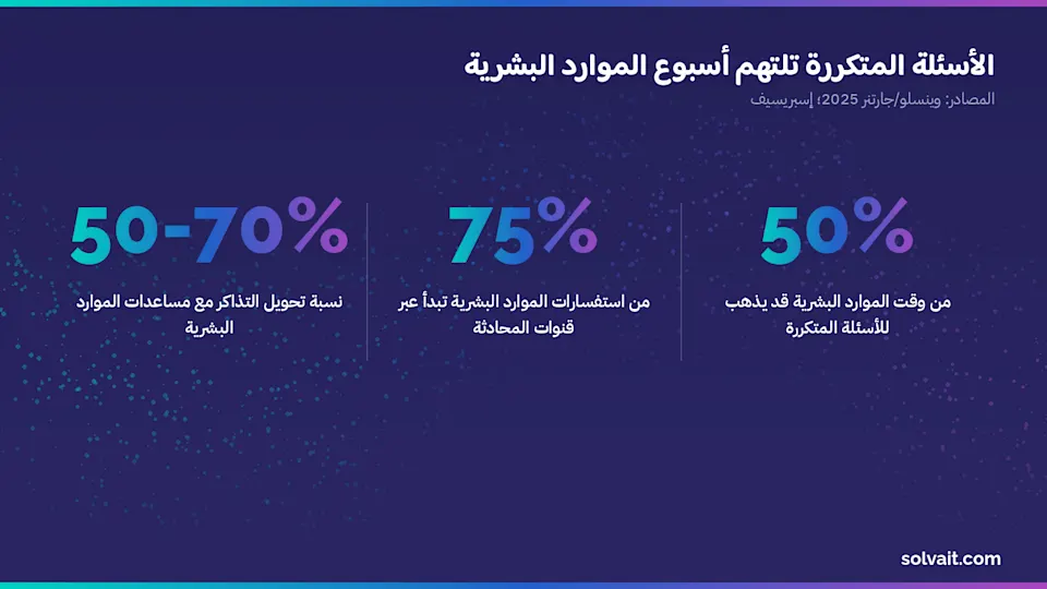 إحصاءات تُظهر حجم الأسئلة المتكررة ونسب تحويل التذاكر