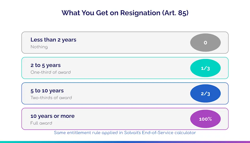 Diagram of resignation entitlement tiers under Article 85 of the Saudi Labor Law