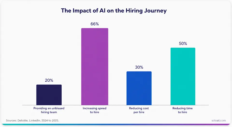 Bar chart showing how AI reduces time to hire, cost per hire and speeds up CV screening