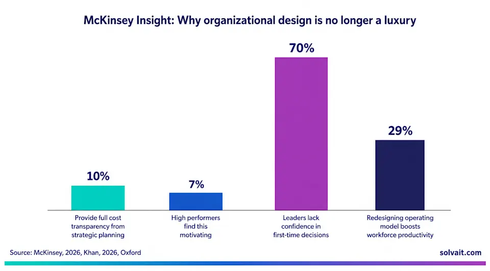 Bar chart showing why org design drives AI productivity and cost savings for Saudi companies