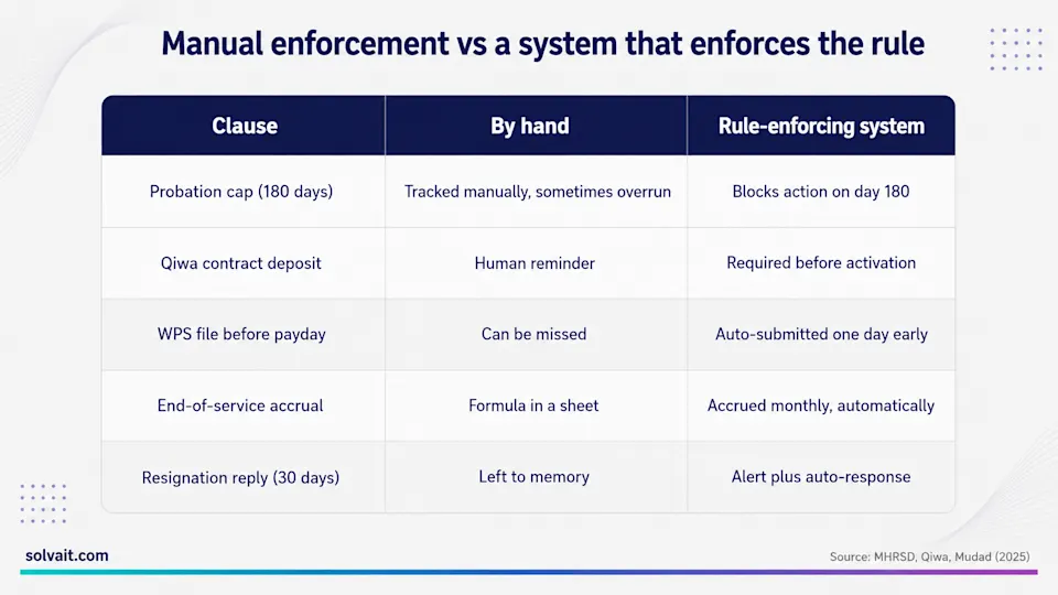 Comparison table of manual enforcement versus a rule enforcing HR system for Saudi labour clauses