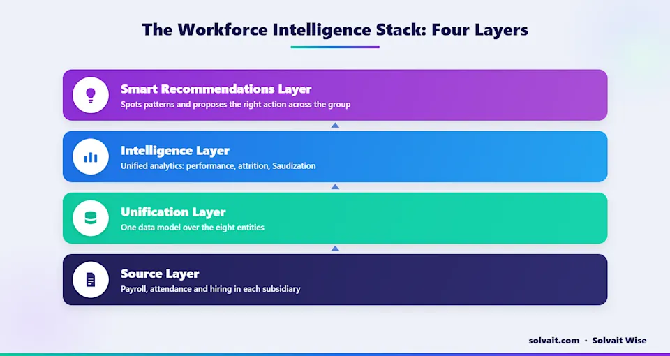 Four layer diagram of a workforce intelligence stack from source layer to agent layer