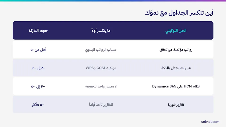 جدول يوضح أين تنكسر الجداول مع نمو حجم الشركة
