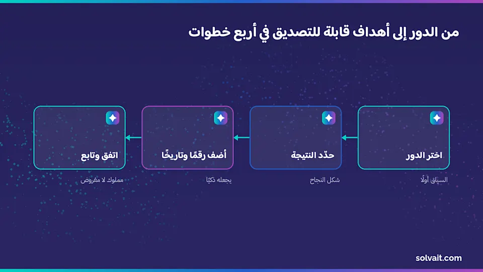 مخطط من أربع خطوات لكتابة أهداف تقييم قابلة للتصديق