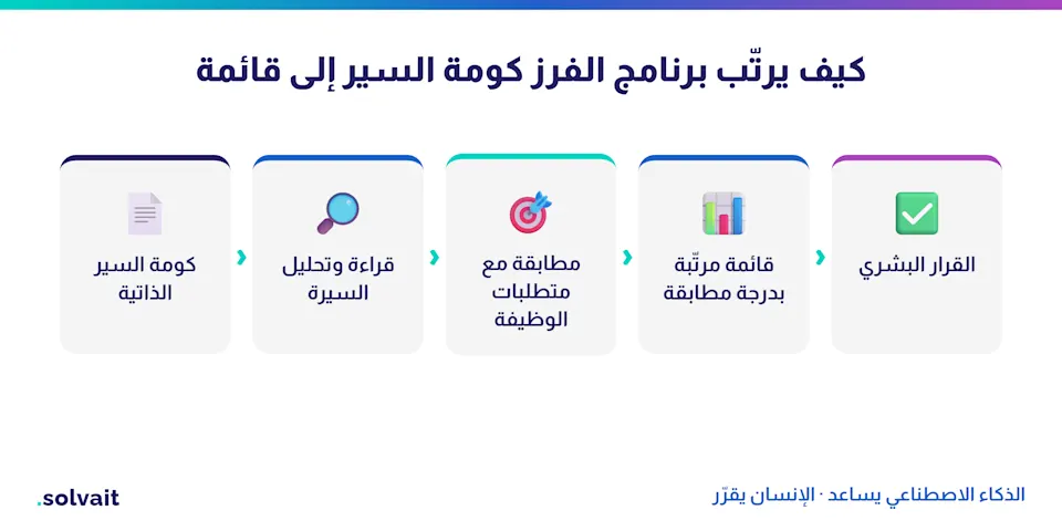 كيف يحوّل برنامج فرز السير الذاتية ATS كومة السير إلى قائمة مرتّبة بدرجة مطابقة