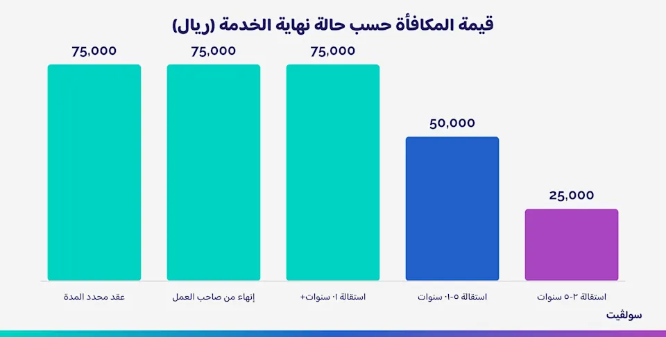 رسم بياني يقارن مكافأة نهاية الخدمة في خمس حالات بنفس الراتب ومدة الخدمة