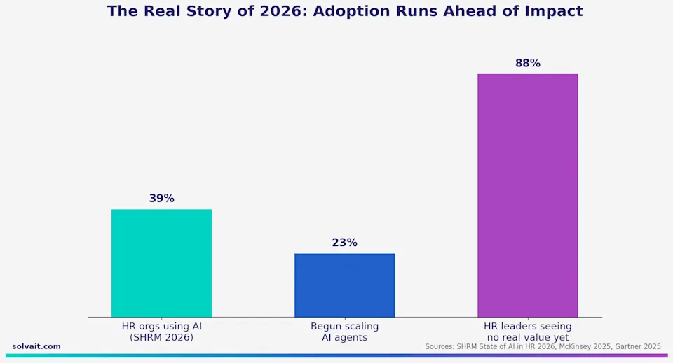 Bar chart showing the gap between HR AI adoption and real business impact