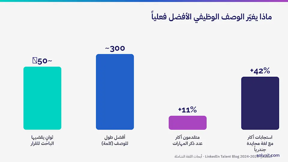 رسم بياني يوضح أثر الوصف الوظيفي الأفضل على عدد المتقدمين وجودتهم