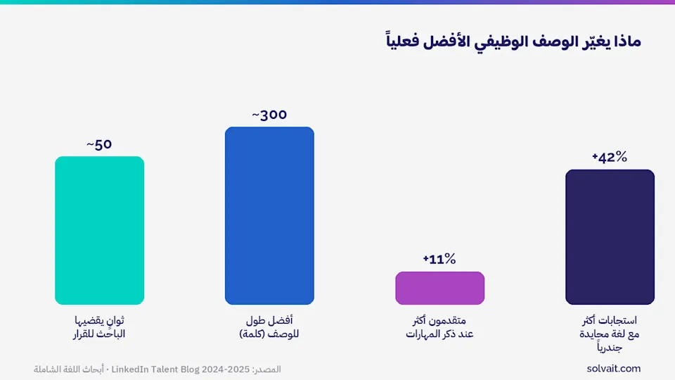 رسم بياني يوضح أثر الوصف الوظيفي الأفضل على عدد المتقدمين وجودتهم