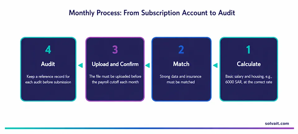 Diagram of the monthly payroll cycle from GOSI calculation to Mudad wage-file submission and audit