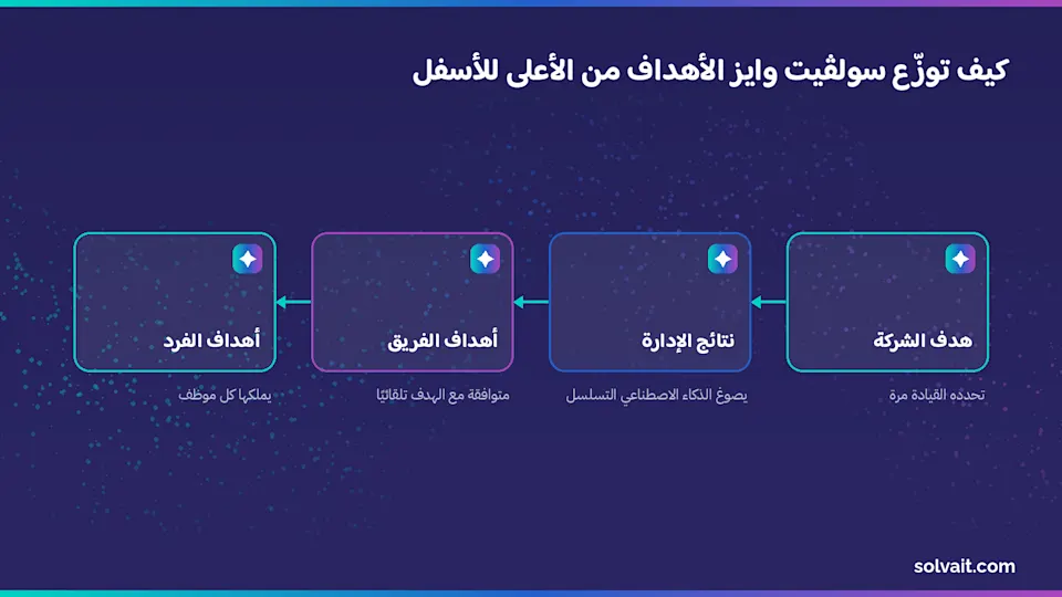 مخطط يوضّح تسلسل أهداف OKR من الشركة إلى الفرد عبر وايز من سولڤيت