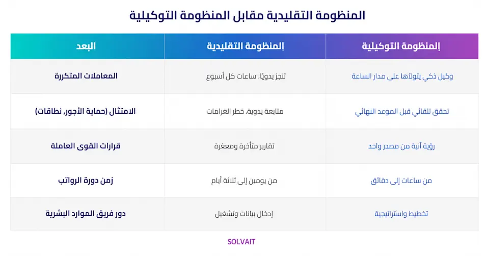 جدول يقارن المنظومة التقليدية للموارد البشرية بالمنظومة التوكيلية في السعودية