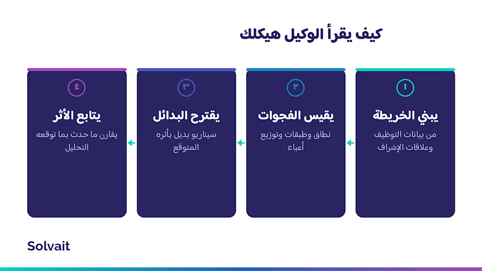 أربع خطوات يقرأ بها الوكيل الذكي الهيكل التنظيمي ويقترح البدائل