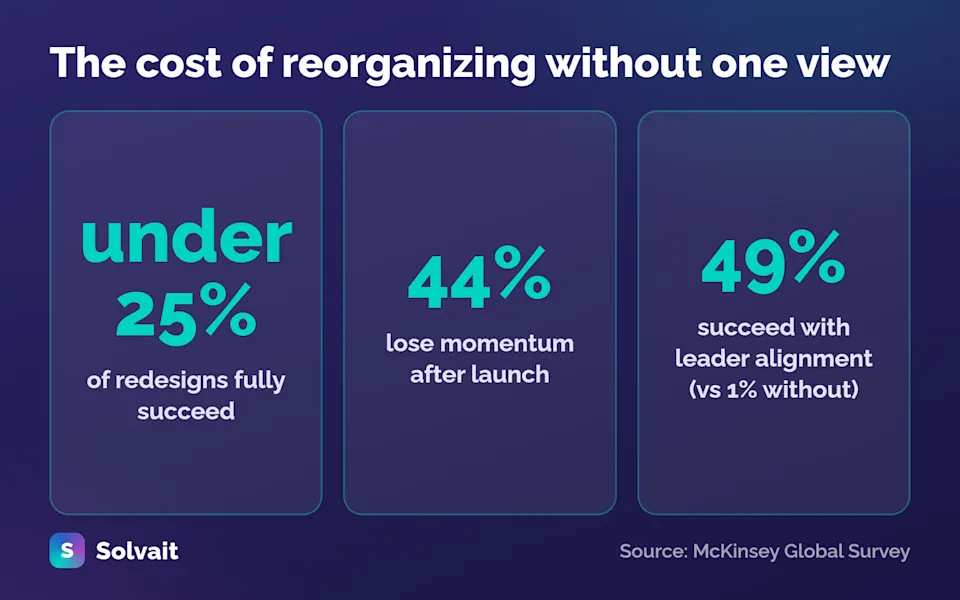 fewer than 25% of organizational redesigns fully succeed, per McKinsey