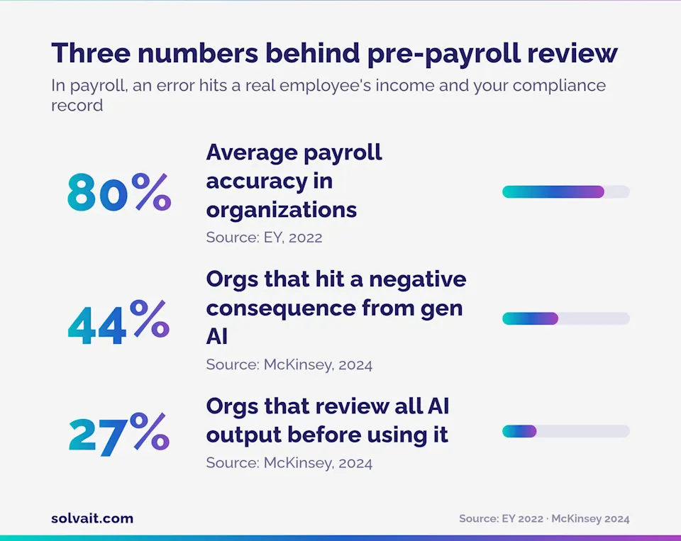 Bar chart of payroll error rates and the share of AI output reviewed by humans before use