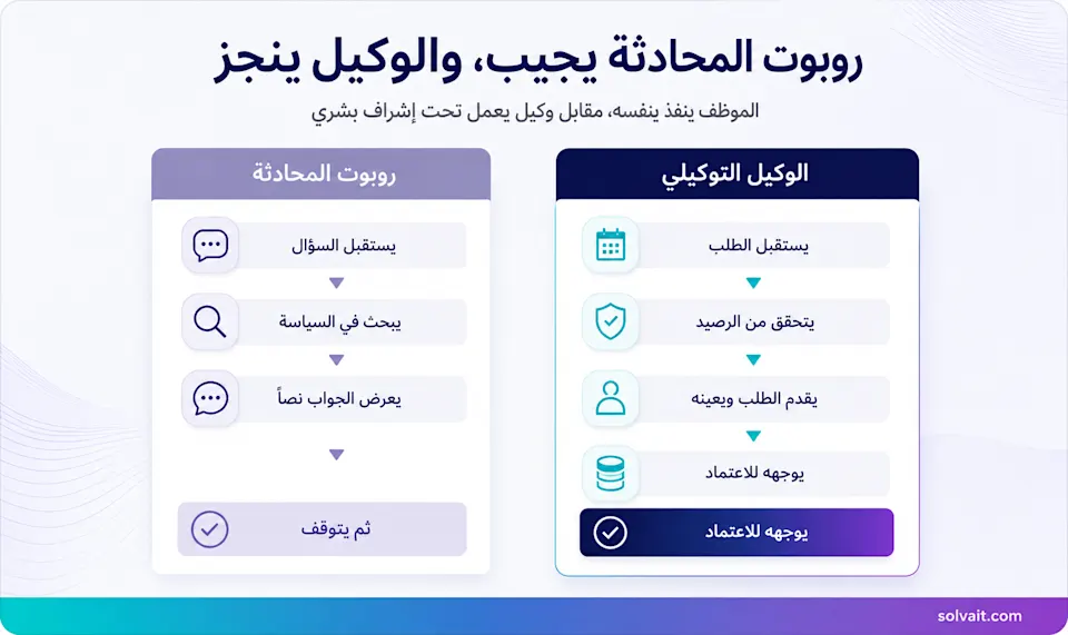 مخطط يقارن روبوت المحادثة الذي يجيب بالوكيل التوكيلي الذي ينفّذ الطلب
