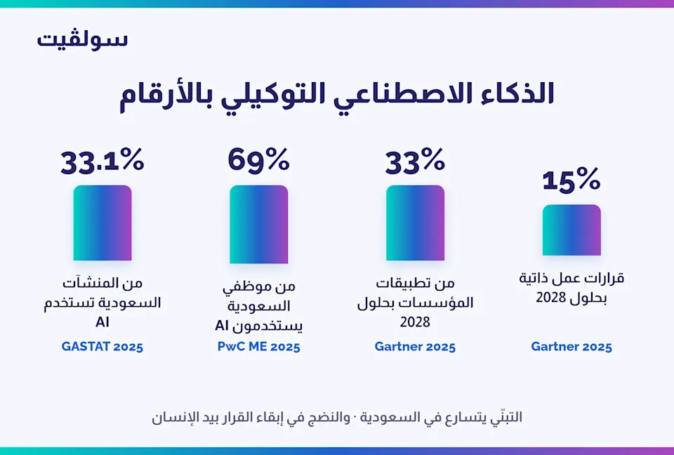  "أرقام تبنّي الذكاء الاصطناعي التوكيلي في السعودية والعالم حتى 2028"