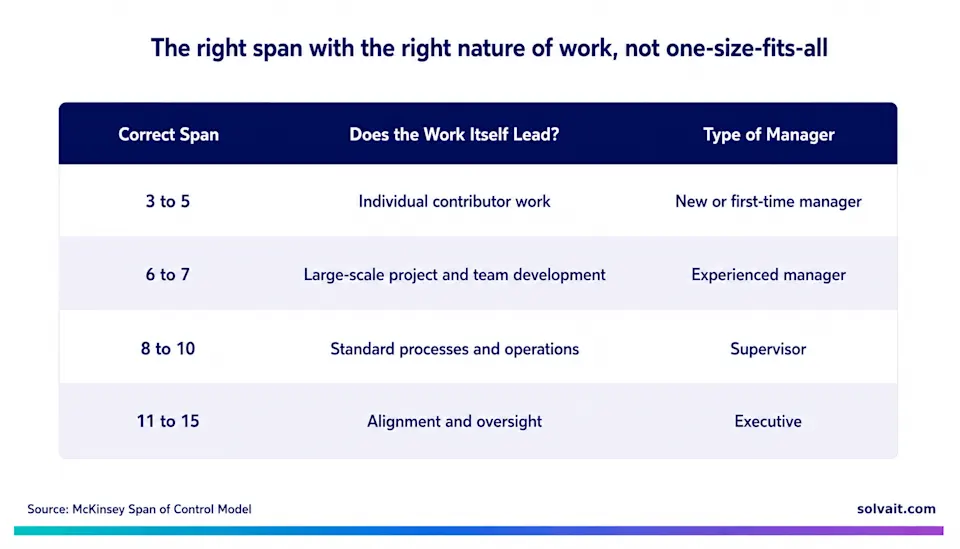 Table matching manager span of control to the type of work, from McKinsey archetypes