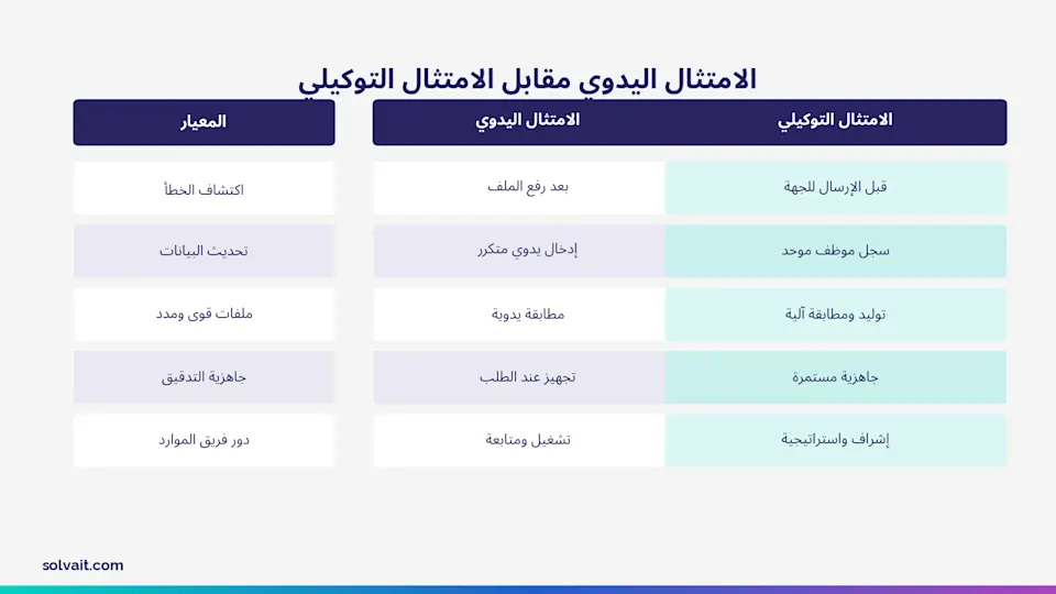 جدول يقارن الامتثال اليدوي بالامتثال التوكيلي في معالجة الرواتب والتأمينات