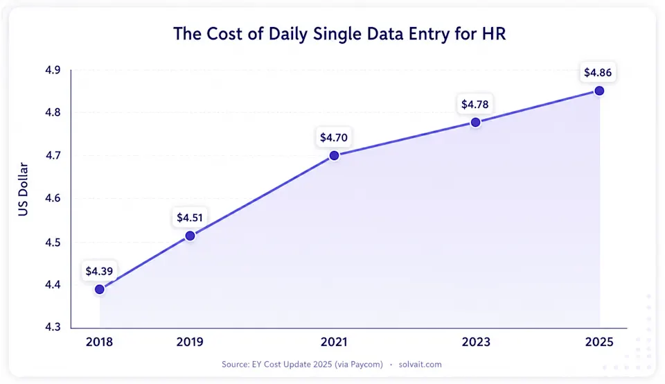 Line chart of EY cost of a single manual HR data entry rising from $4.39 in 2018 to $4.86 in 2025