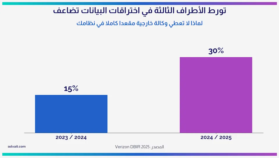 رسم بياني يوضح تضاعف تورّط الأطراف الثالثة في اختراقات البيانات من 15% إلى 30%