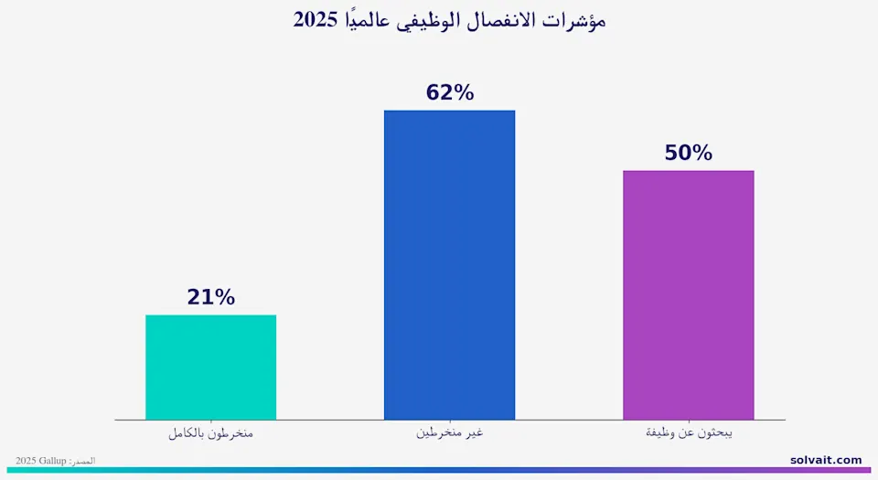 «رسم بياني يوضح نسب الانفصال الوظيفي والبحث عن عمل والانخراط الكامل عالميًا لعام 2025»