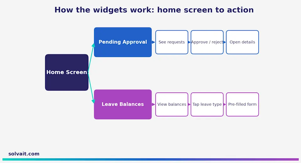 Diagram of the Home Screen Widgets from view to action in the PeopleHub app