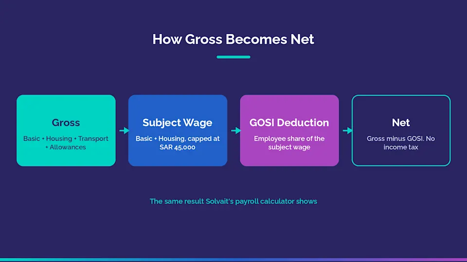 Diagram showing the steps from gross salary to net pay after the GOSI deduction in Saudi Arabia