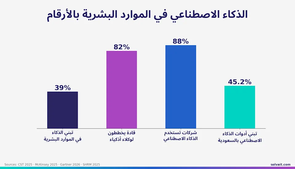 رسم بياني بأرقام تبنّي الذكاء الاصطناعي في الموارد البشرية عالميًا وفي السعودية