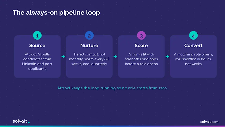 Diagram of the always-on talent pipeline loop from source to nurture to score to convert