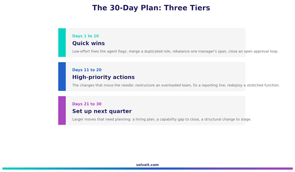 Three tier diagram of the 30 day plan: quick wins, high priority actions, and next quarter setup