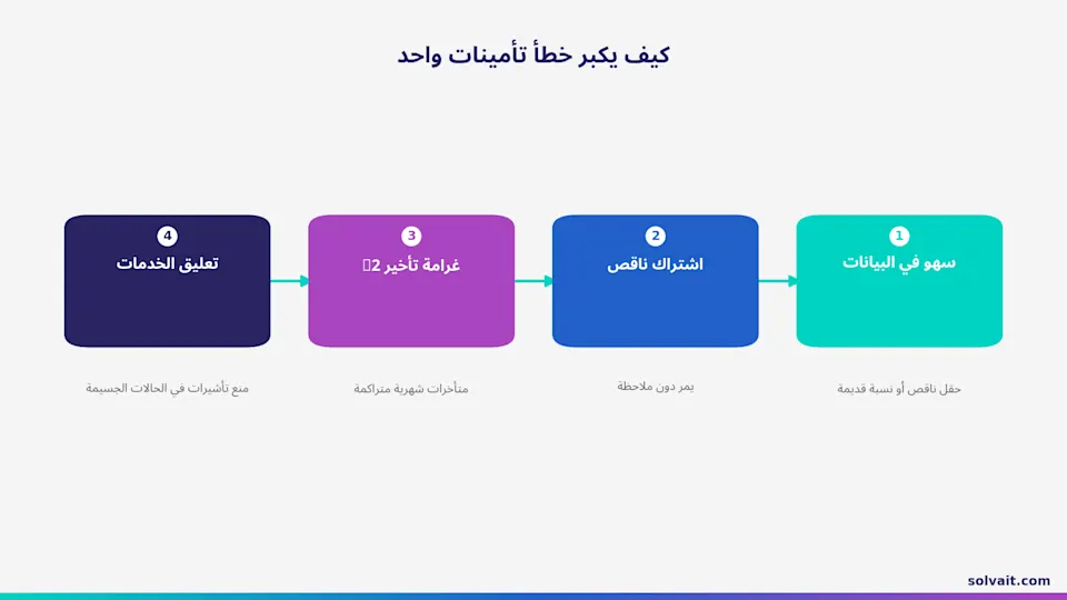 «مخطّط يوضّح كيف يكبر خطأ التأمينات الواحد من سهو إلى تعليق للخدمات»