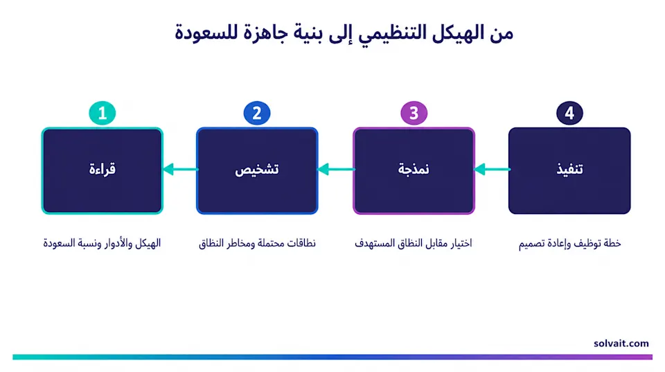 مخطط يوضح كيف يقرأ الذكاء الاصطناعي الهيكل التنظيمي ويبني بنية جاهزة للسعودة