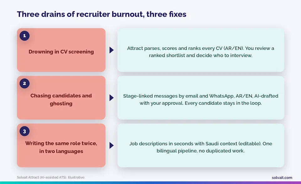 Diagram of three recruiter burnout drains (screening, chasing, bilingual writing) and the AI fix for each