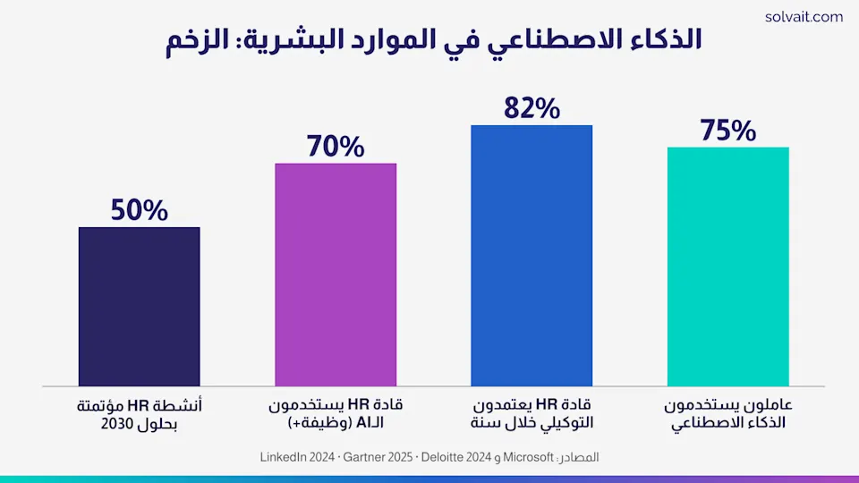 «رسم بياني يوضح تسارع اعتماد الذكاء الاصطناعي في الموارد البشرية عالميًا حتى 2030»