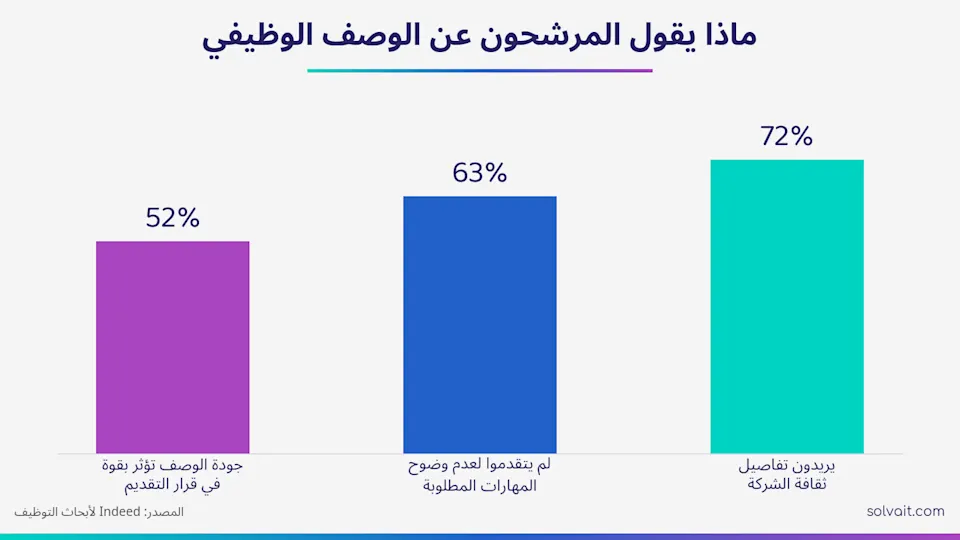 رسم بياني يوضح رأي المرشحين في جودة الوصف الوظيفي وأثره على قرار التقديم