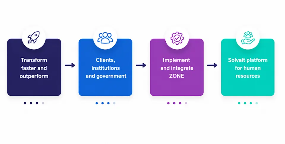 Flow diagram showing how the combined Solvait and ZONE capabilities reach enterprise and government clients
