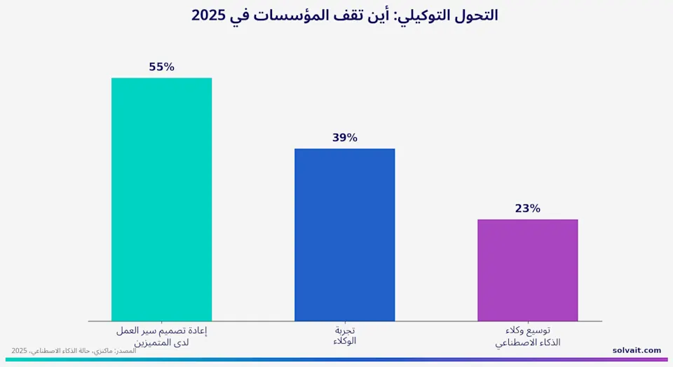 رسم بياني يوضح نسب توسيع وتجربة وكلاء الذكاء الاصطناعي وإعادة تصميم سير العمل في 2025