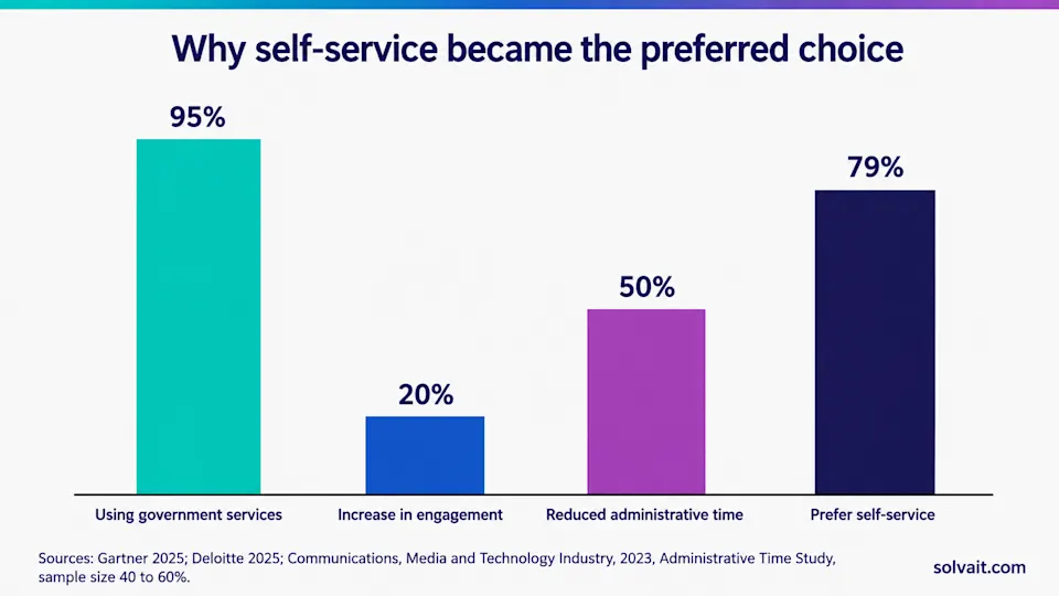 Bar chart showing employee self-service preference, HR admin time cut, and engagement lift