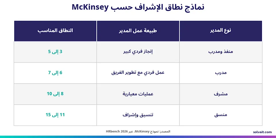 جدول نماذج نطاق الإشراف حسب McKinsey مع النطاق المناسب لكل نوع مدير