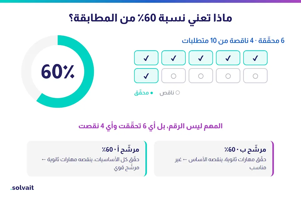 ماذا تعني نسبة 60٪ من المطابقة، 6 متطلبات محقّقة من أصل 10