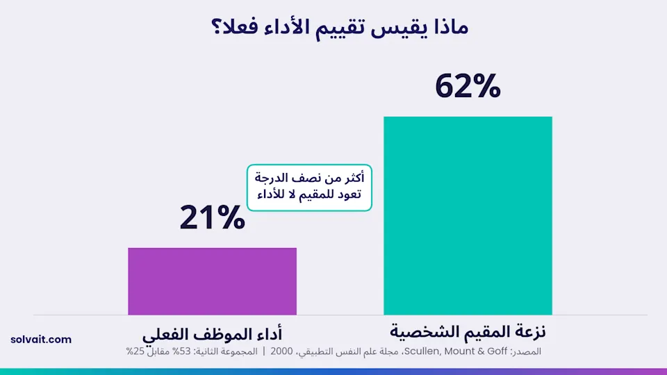 رسم بياني يوضّح أن نزعة المُقيِّم الشخصية تفسّر نصيبًا أكبر من درجة تقييم الأداء مقارنة بالأداء الفعلي