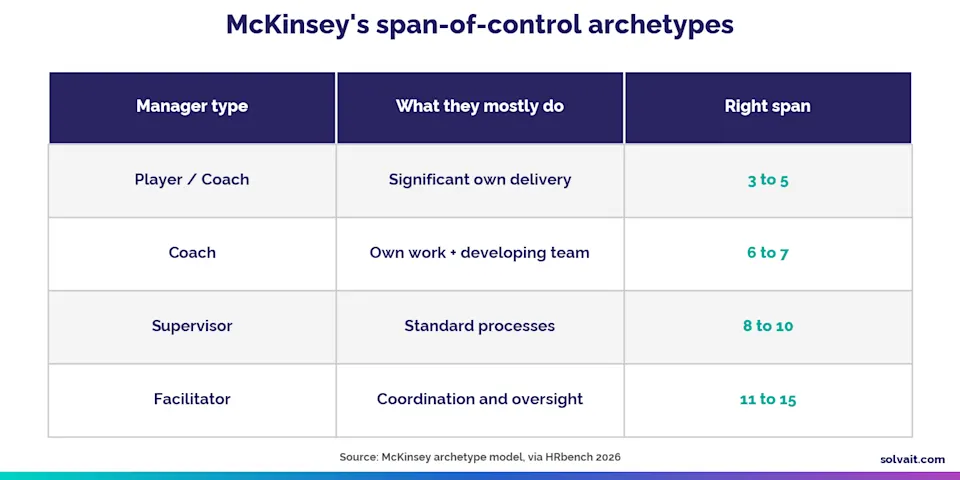 Table of McKinsey span-of-control archetypes with the right span for each manager type