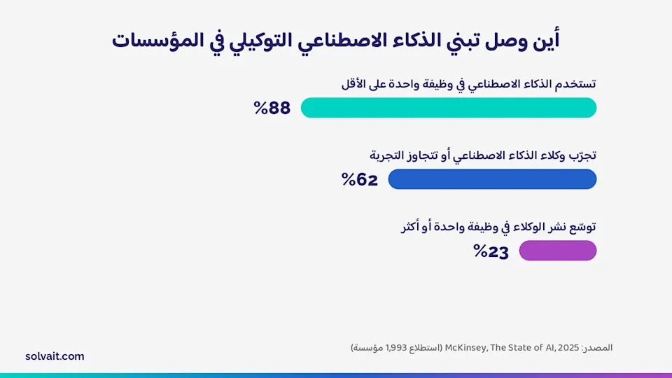 «رسم بياني لنسب تبني وكلاء الذكاء الاصطناعي في المؤسسات وفق McKinsey 2025»