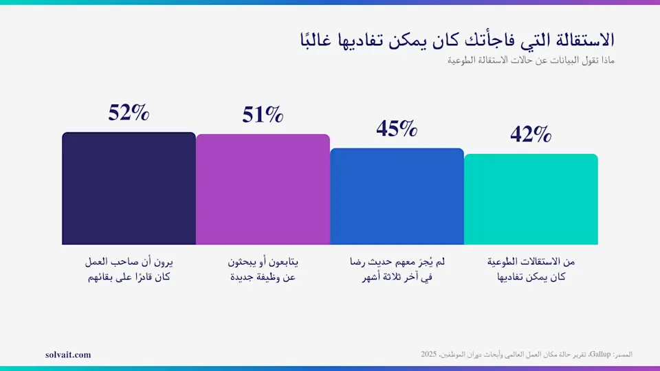 «رسم بياني يوضح أن غالبية حالات الاستقالة الطوعية كان يمكن تفاديها وفق أبحاث Gallup»