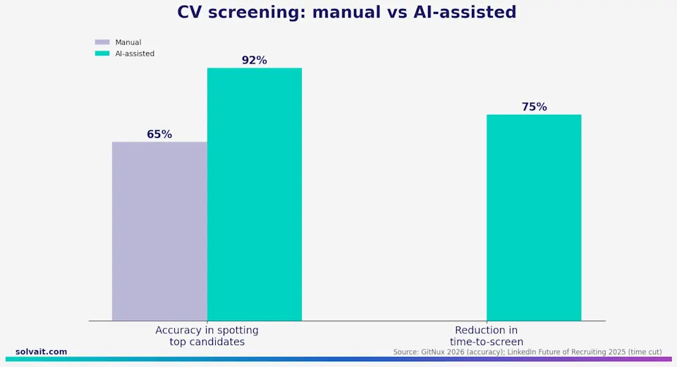 "Bar chart comparing manual versus AI-assisted CV screening accuracy"