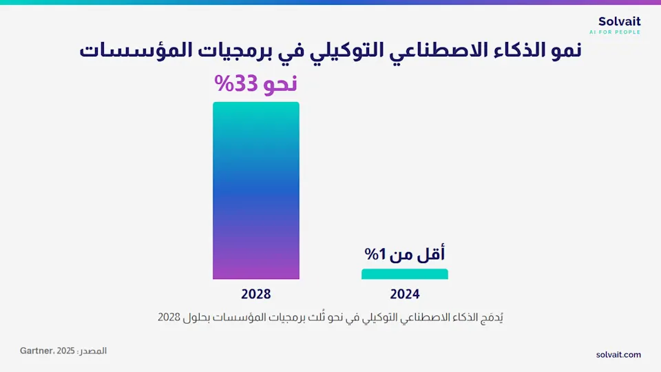  "رسم بياني من Gartner يوضح نمو الذكاء الاصطناعي التوكيلي في برمجيات المؤسسات من أقل من 1٪ عام 2024 إلى نحو 33٪ عام 2028"